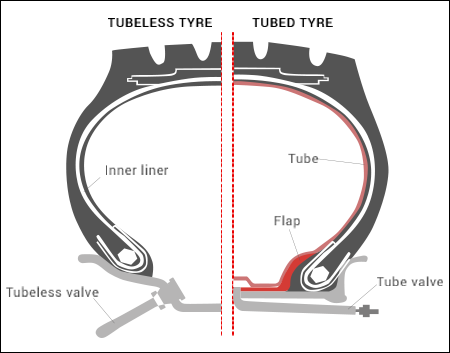 tubed and  tubeless tyres